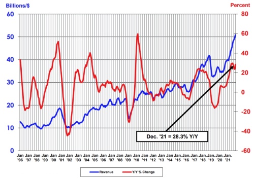 単月の半導体の世界売上高（3カ月移動平均値）と前年同月比の推移