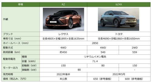 表　レクサスRZとトヨタbZ4Xの比較