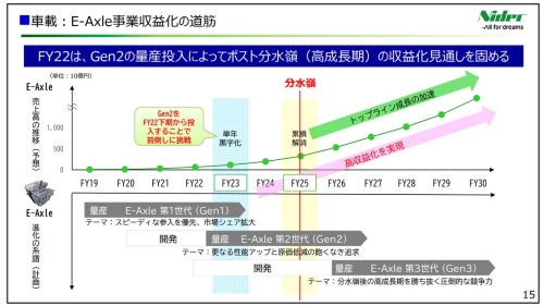 図3　日本電産のイーアクスル事業の計画