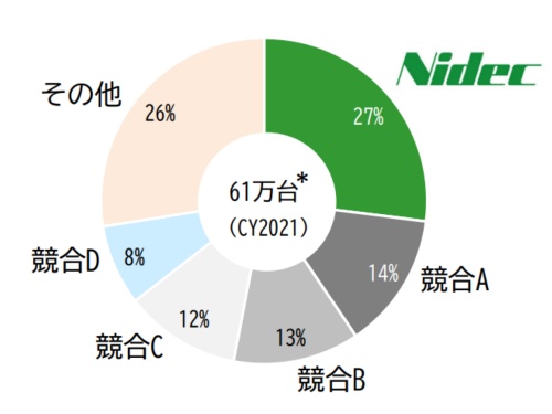 図4　21年の中国市場におけるイーアクスルの外製メーカーによるシェア