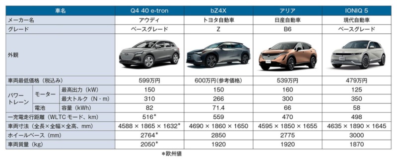 アウディが500万円台evを今秋発売 トヨタ 日産を意識した価格で勝負 日経クロステック Xtech アウディが500万円台evを今秋発売 トヨタ 日産を意識した価格で勝負 日経クロステック Xtech