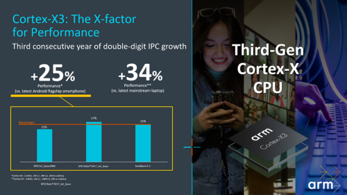 図1　Cortex-X3の採用でAndroidスマートフォンの性能が25％向上