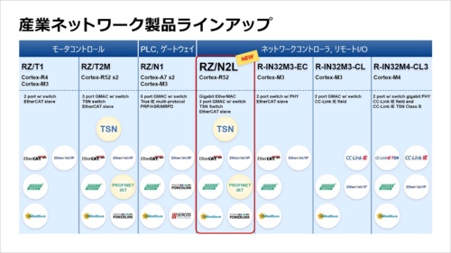 図2　産業ネットワーク向けMPU／IC一覧と新製品（赤枠で囲んでいる）