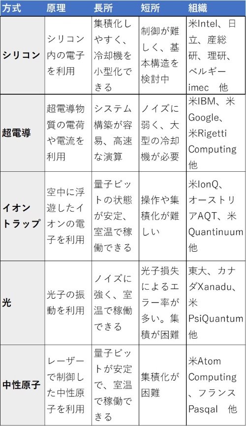 表1 ゲート型量子コンピューターの主な方式と特徴