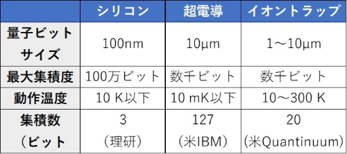 表2 シリコン方式と主要方式の性能の比較