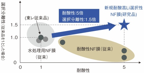 図1　新開発のナノろ過（NF）膜