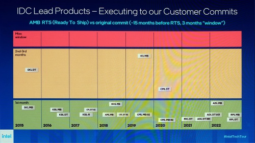 図3　プロセッサー製品の出荷時期と出荷遅れ期間