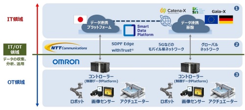 NTTコミュニケーションズとオムロンによる協業のイメージ