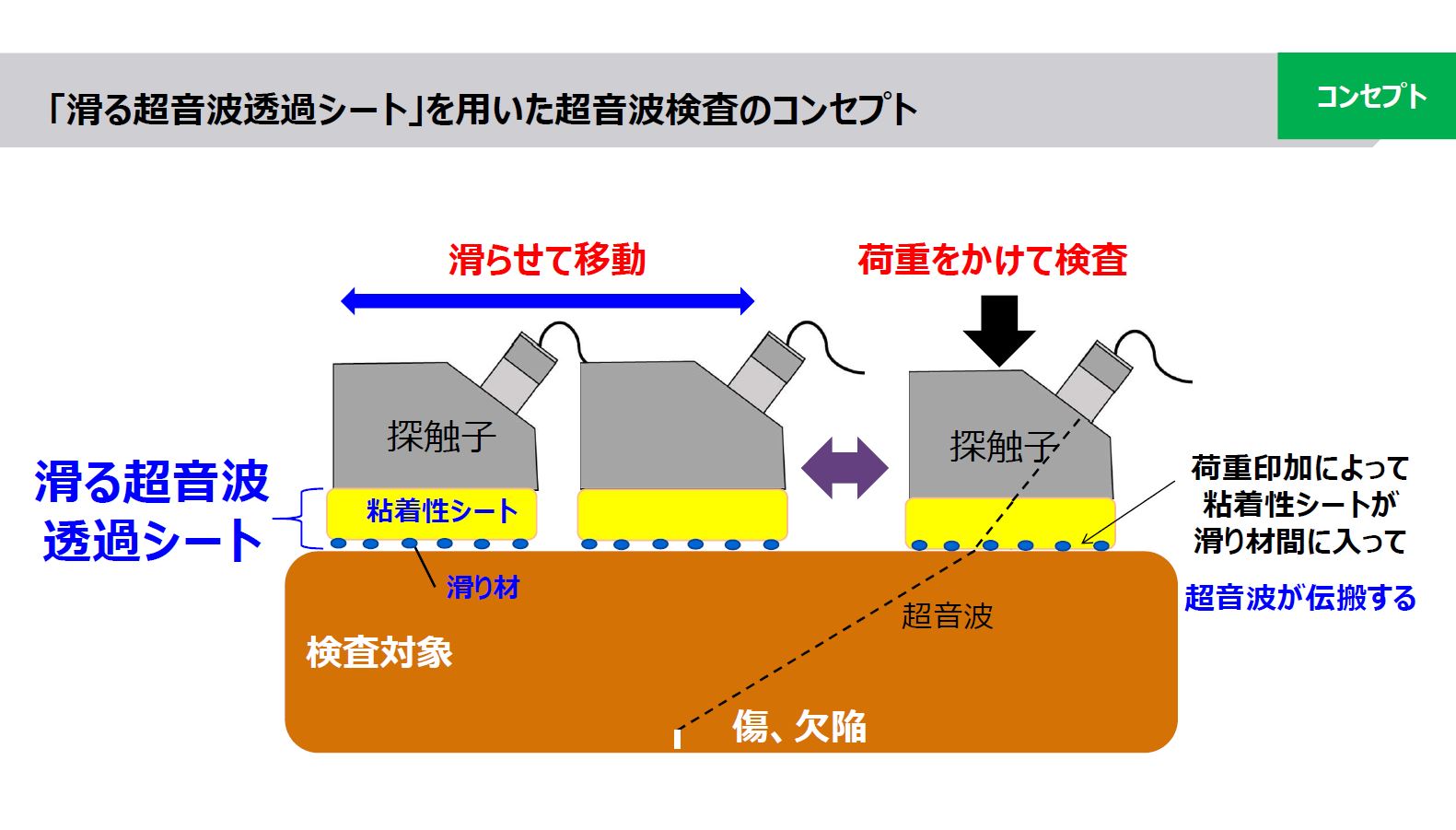 東芝が超音波検査の作業時間を1／3に、液体塗布不要のシートを開発 | 日経クロステック（xTECH）