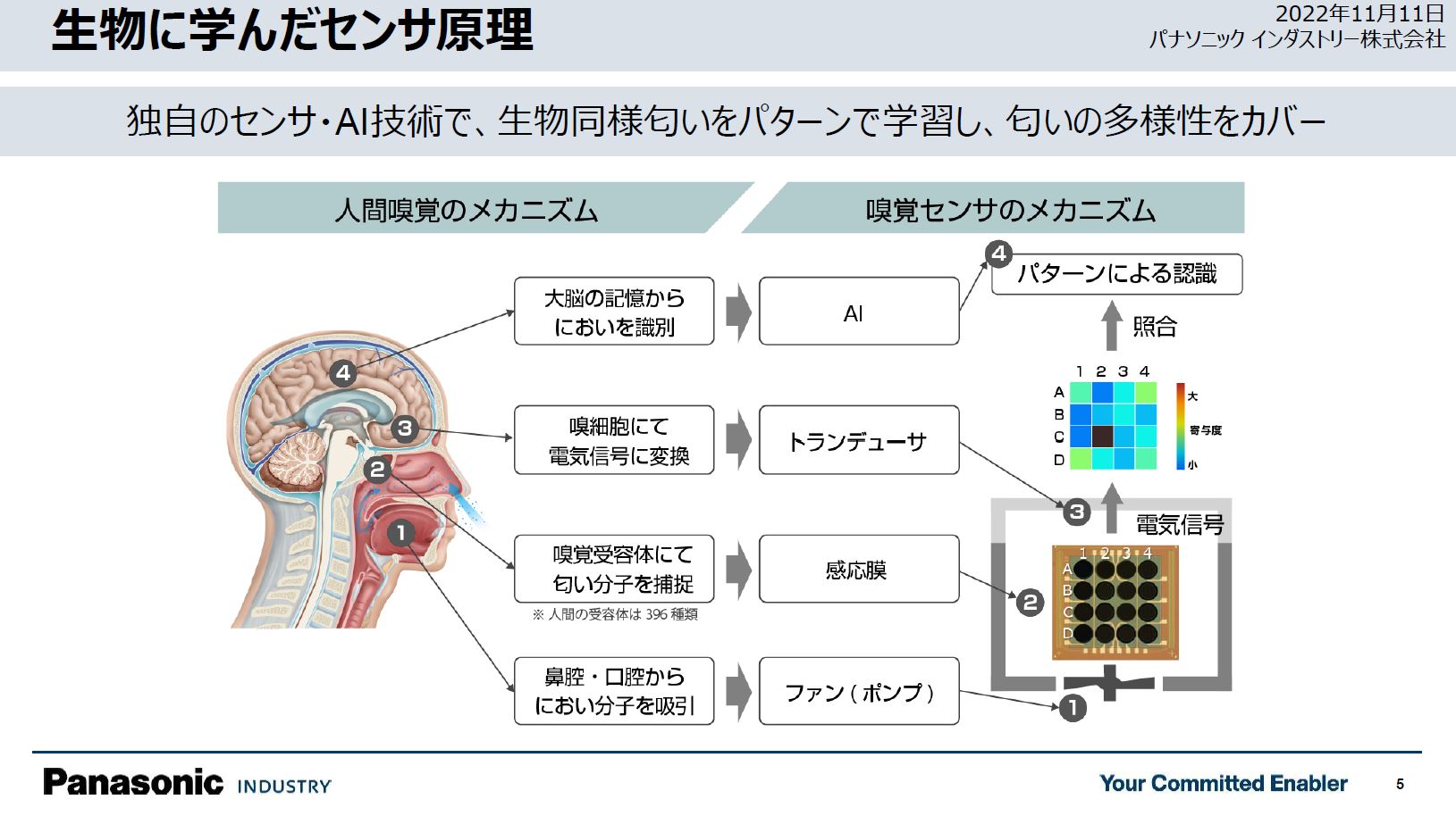 図4　生物がにおいを識別する過程に着想を得た
