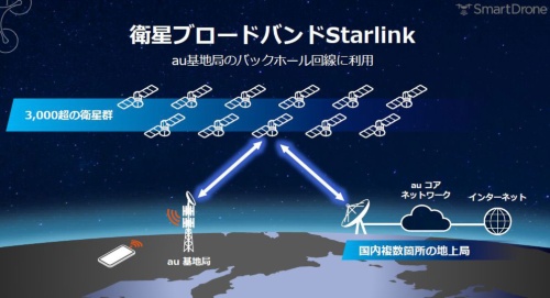 図1　Starlinkをバックホール回線として利用