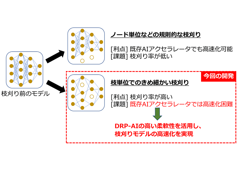 人工知能テクノロジ- ディ-プラ-ニング、音声対話、自動運転