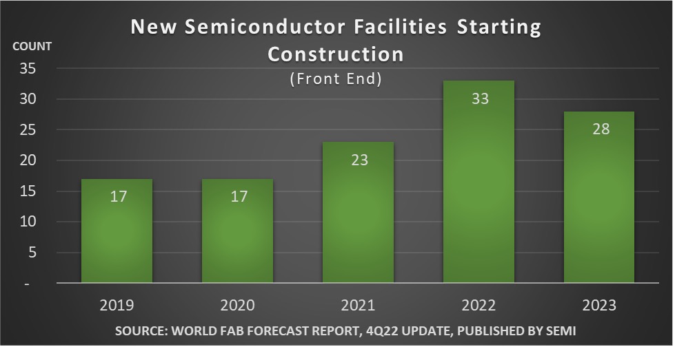 世界の半導体工場の着工数、2022年は政府後押しで過去最高の33件 | 日経クロステック（xTECH）