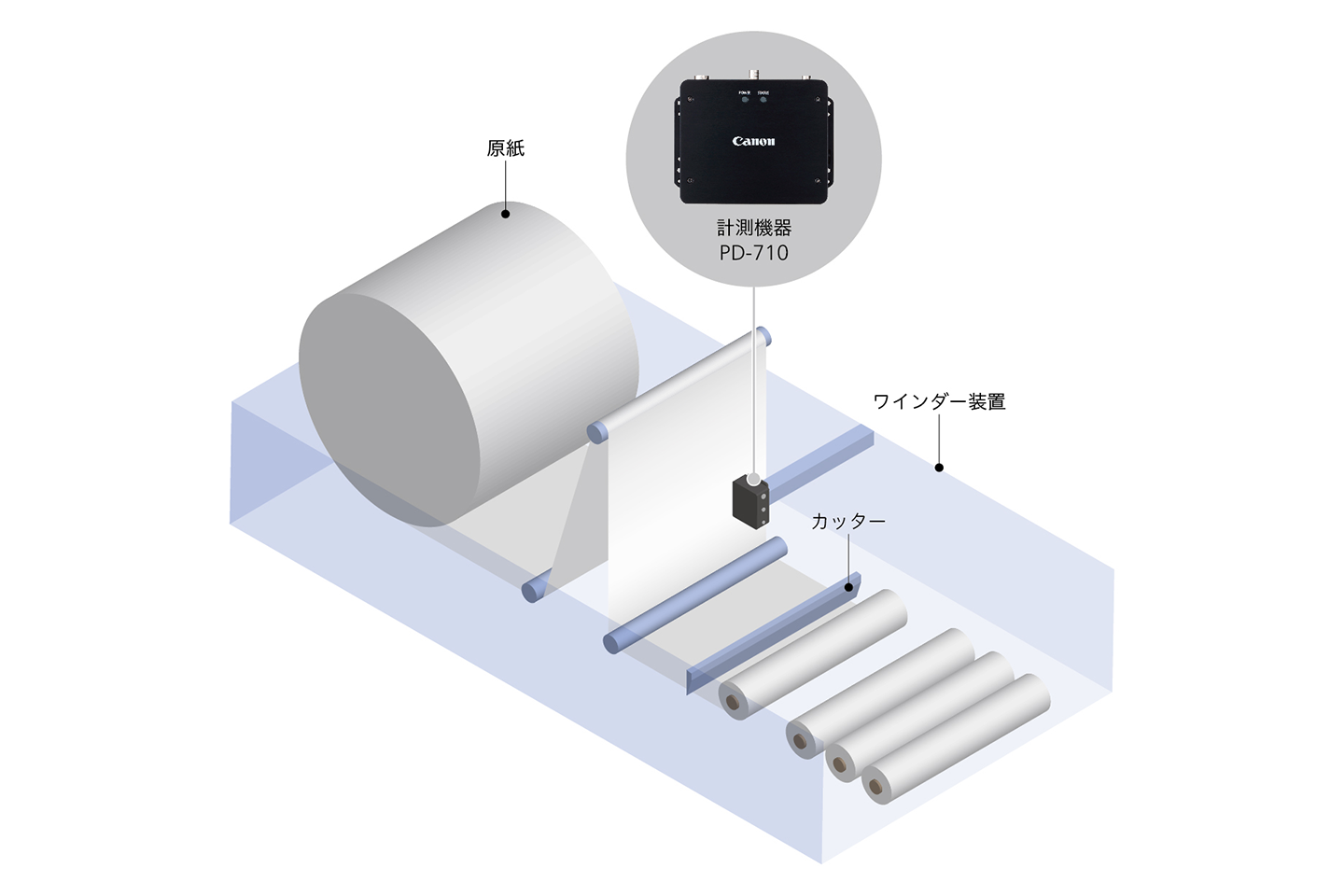 トイレットペーパーを製造するラインに新製品を組み込んだイメージ