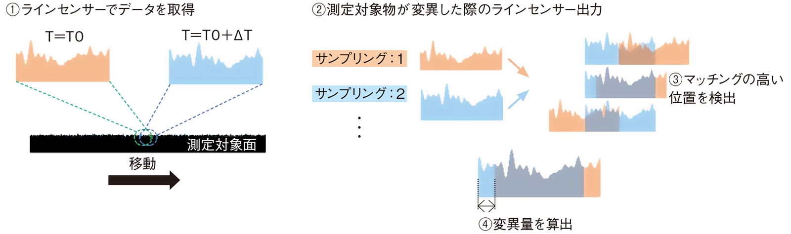 プロファイルマッチングの仕組み