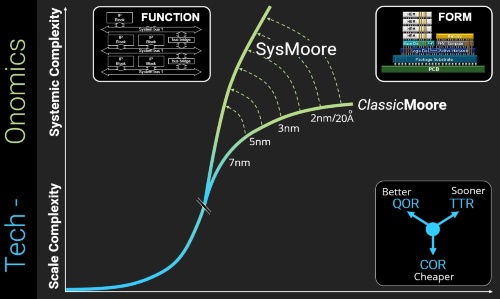 Sysmoore Graph 「AIは論理合成に匹敵する革命を設計にもたらす」、SynopsysのCEO | 日経クロステック(xTECH)