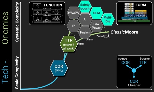 Sysmoore Graph 「AIは論理合成に匹敵する革命を設計にもたらす」、SynopsysのCEO | 日経クロステック(xTECH)