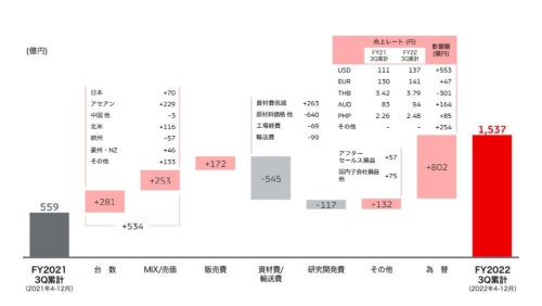 図1　三菱自動車の2023年3月期3Q累計の営業利益の変動要因分析