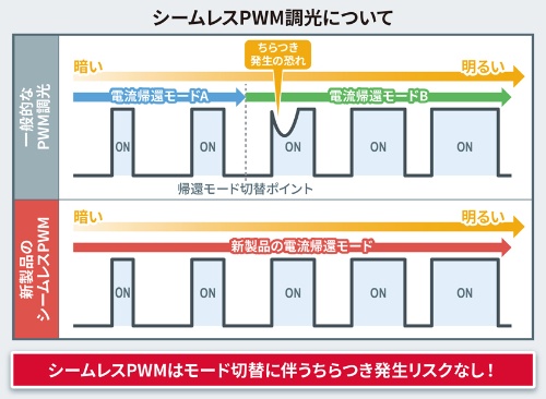 図2　シームレスPWM（下）は一般的なPWM調光（上）に比べてちらつきが起きにくい