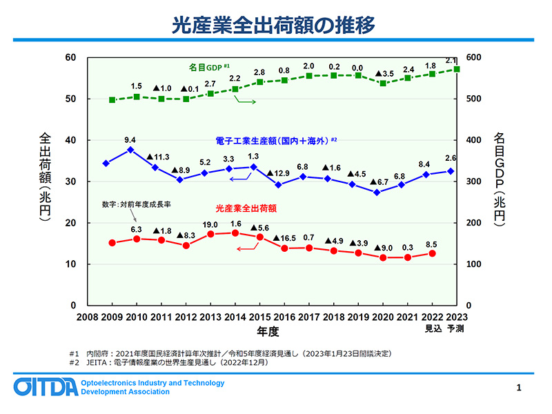 図1　光産業の全出荷額の年度推移