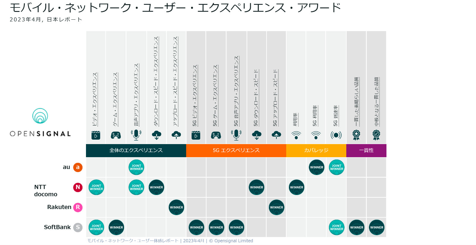 通信の安定性はソフトバンク、5G利用率ではauが1位」、英社のユーザー