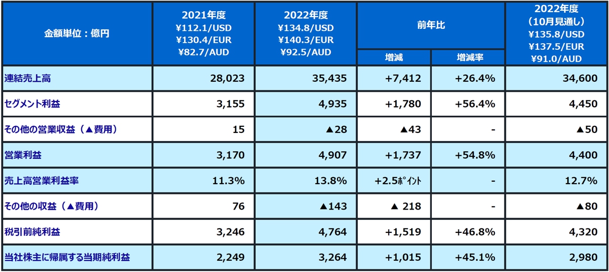 コマツ決算は売上高と利益が過去最高、コストの販売価格転嫁に成功