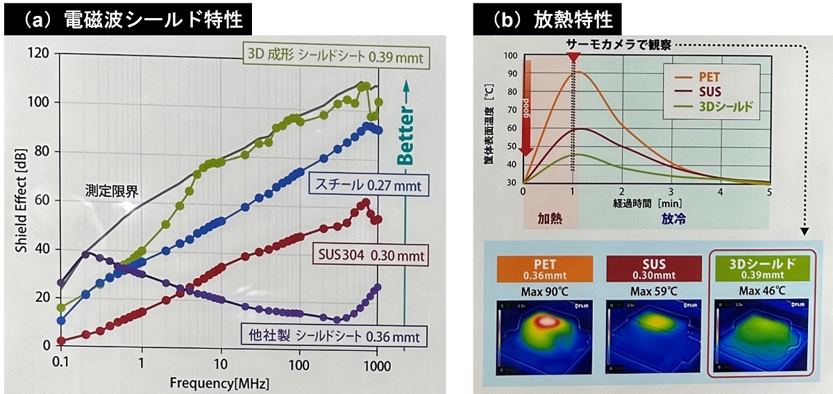 JX金属が電磁波シールド銅箔、樹脂との一体成形で軽量・高剛性 JX金属が電磁波シールド銅箔、樹脂との一体成形で軽量・高剛性