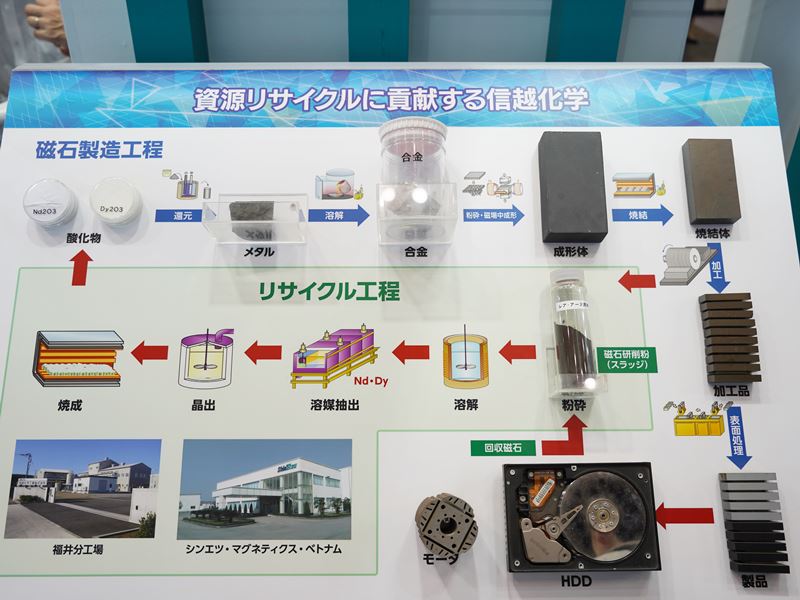 信越化学が磁石材料のリサイクルを加速、レアアース削減で地政学リスク 