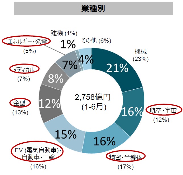 DMG森がEV関連需要で好調、テスラ「ギガキャスト」の後加工担う | 日経