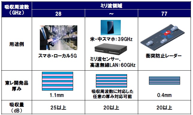 東レが金属を使わない電磁波吸収シート、5G電波障害対策に（2ページ目