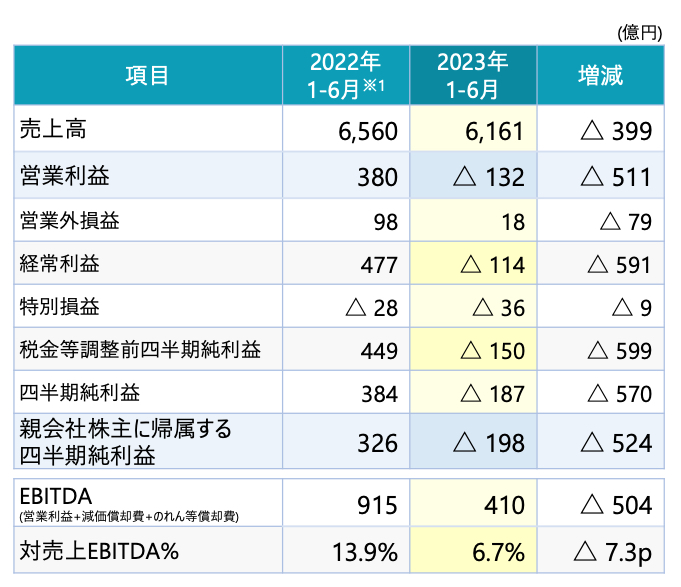 1～6月最終赤字のレゾナック、半導体・電子材料が大幅減収・減益