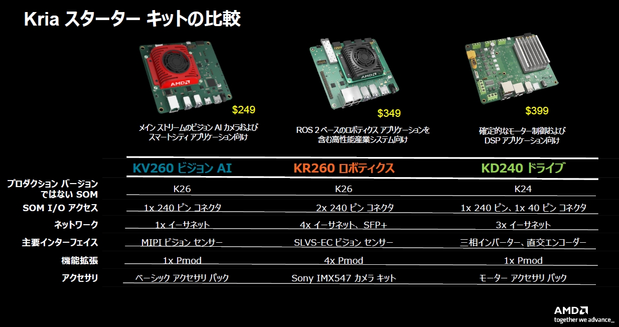 AMDが産業モーター制御用FPGAモジュール、TSMCの封止技術で大きさ半分