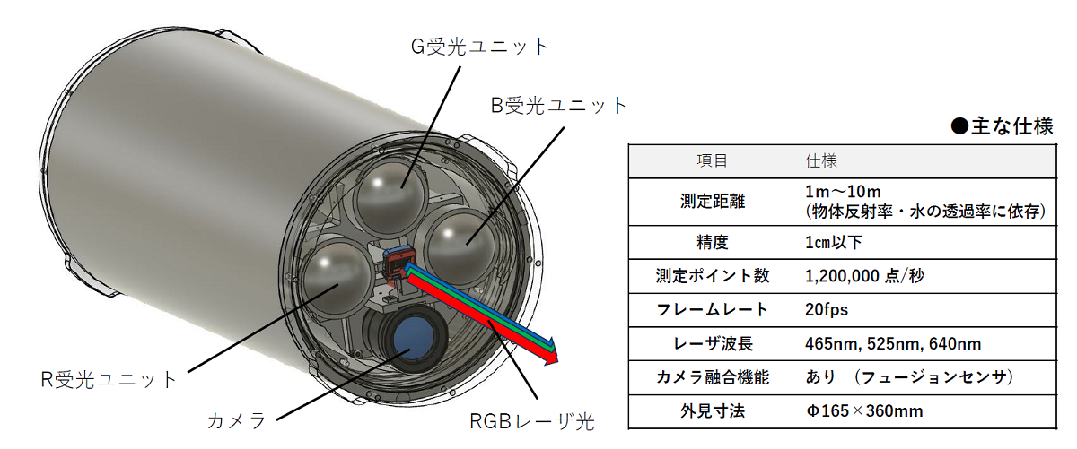 世界初」の水中フュージョンセンサ、3色LiDARとカメラを融合 | 日経