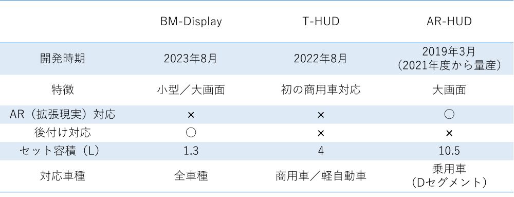 BM-DisplayとAR-HUD、T-HUDのスペック比較