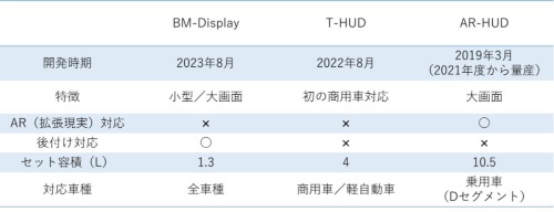 BM-DisplayとAR-HUD、T-HUDのスペック比較