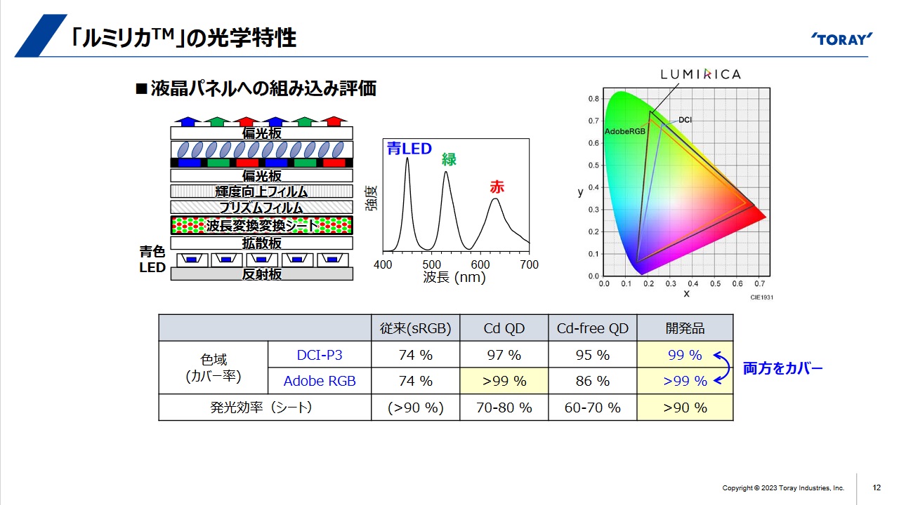 東レが量子ドット対抗の蛍光体を開発、有機で有害物質含まず（2ページ