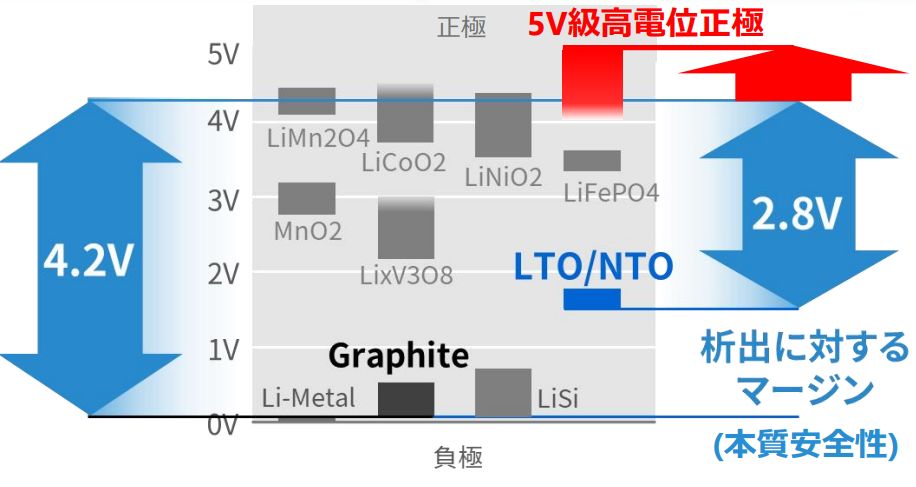 東芝が5V級正極電池を28年に実用化へ、寿命は6000回 | 日経