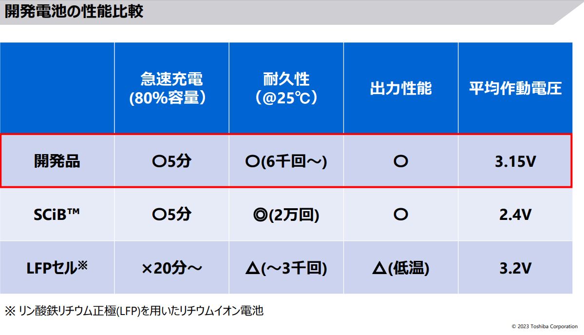 東芝 - 極美品！装備充実2019夏モデル！バッテリー新品級！ 東芝 バイクバッテリー 台湾ユアサ YUASA TTZ7SL YTZ7S 互換 TTZ7S