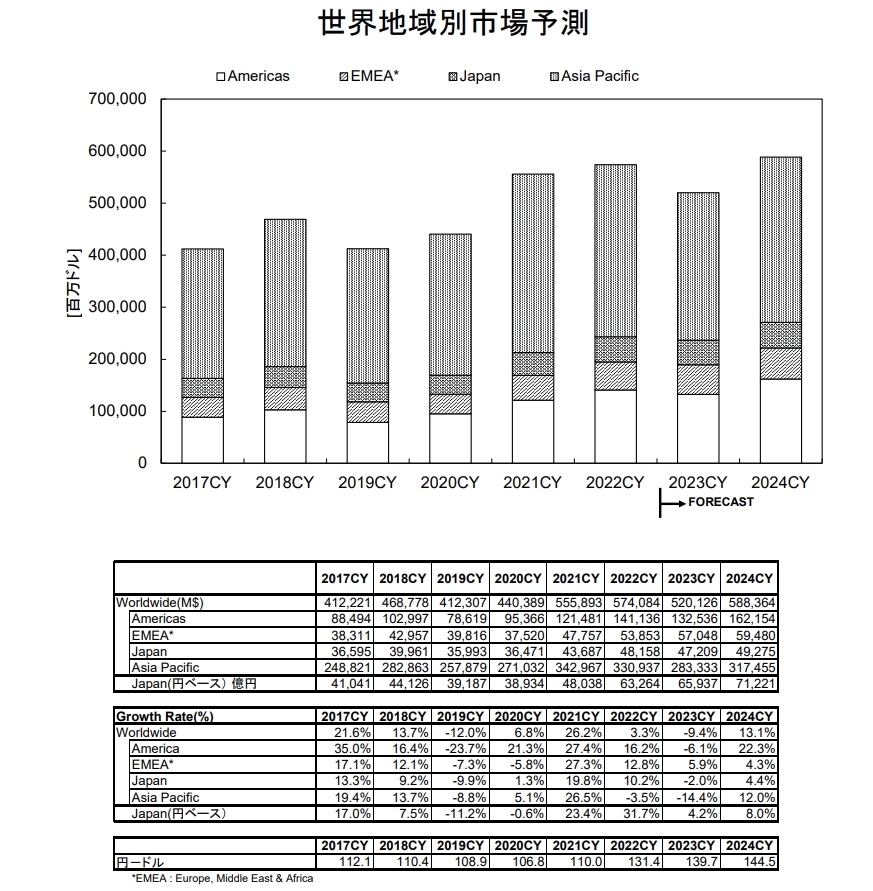 the outlook for the world semiconductor market in 2024