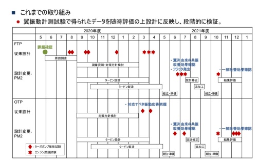 ここまでのLE-9エンジンのターボポンプ開発の経緯