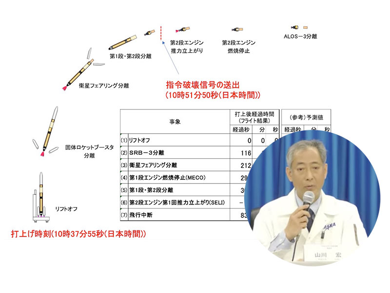 H3打ち上げ失敗でJAXAが会見、第2段エンジン不着火は確実