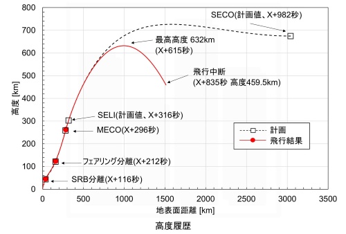 打ち上げの概要