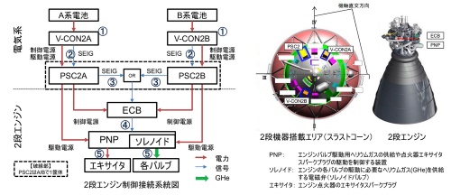 H3第2段の機体を制御する電気系とエンジン系の関係