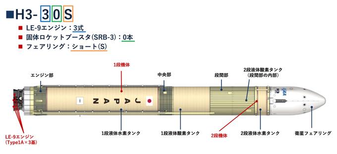 H3ロケット、開発の焦点は液体推進薬だけで打ち上げる「30」形態へ