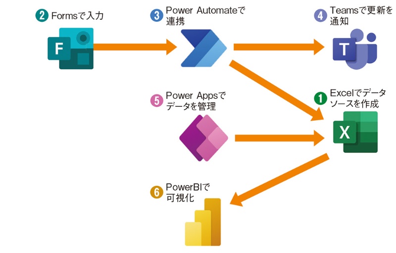 Power Platformでアプリを作ろう まずはpower Automateでデータ収集 日経クロステック Xtech