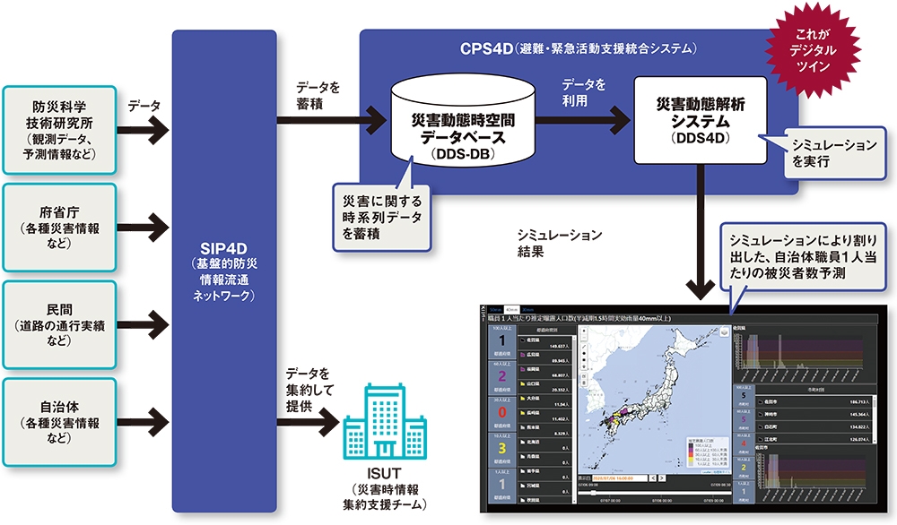 図 防災科学技術研究所が開発する「SIP4D」と「CPS4D」の概要