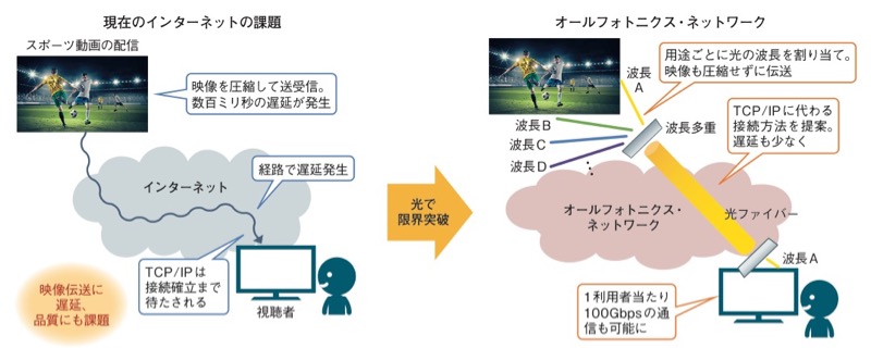 1人1波長からサーバー再定義まで、NTT「IOWN」の壮大な計画 | 日経クロステック（xTECH）