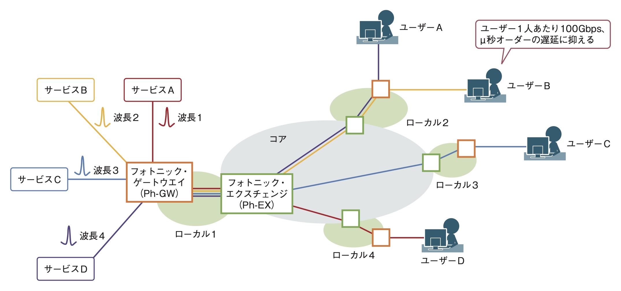 1人1波長で100Gbps、NTT「IOWN」が目指す超ネットワーク | 日経