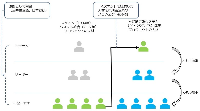 三井住友銀が25年の崖越えに注力 勘定系スキル 継承に多様な取り組み 日経クロステック Xtech 三井住友銀が25年の崖越えに注力 勘定系スキル 継承に多様な取り組み 日経クロステック Xtech