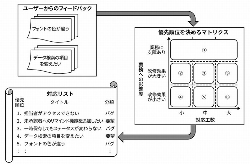 初回リリース からがいよいよ面白い 成長続けるアジャイルチームのつくり方 日経クロステック Xtech 初回リリース からがいよいよ面白い 成長続けるアジャイルチームのつくり方 日経クロステック Xtech
